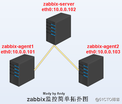 zabbix監控簡單拓撲圖.jpg