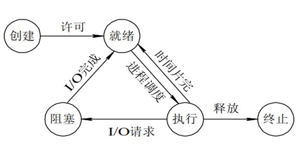 进程的基本状态和转换.jpg