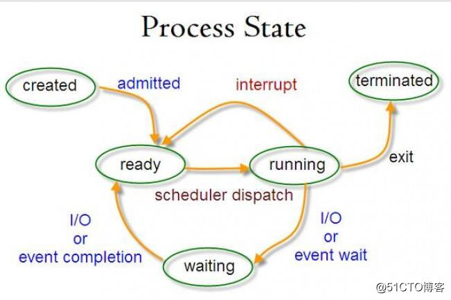 Process State.jpg