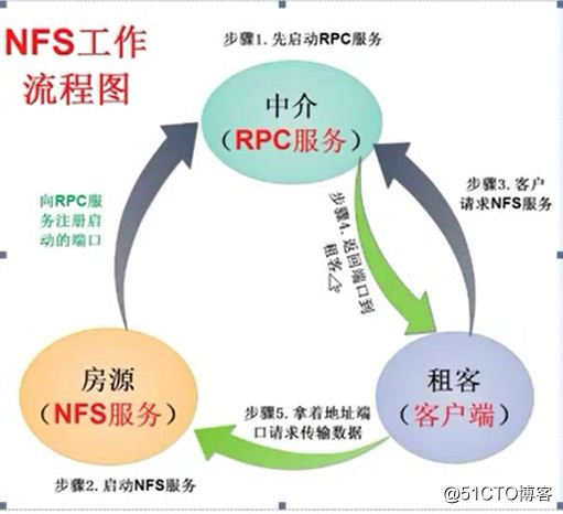 NFS原理圖.JPG