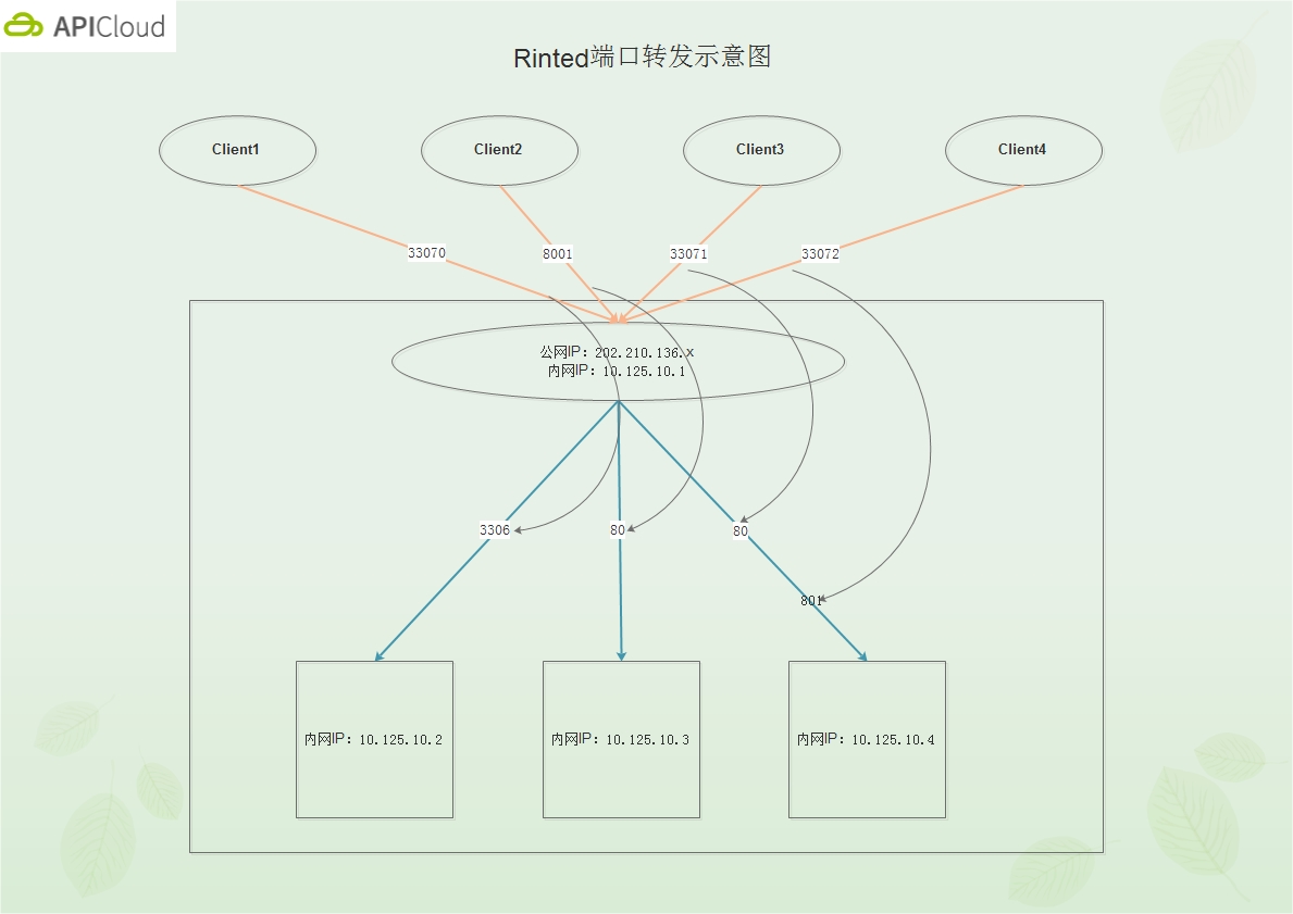 rinted端口转发示意图.jpg