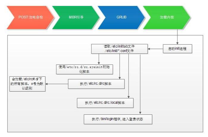 CentOS 6 启动流程.jpg