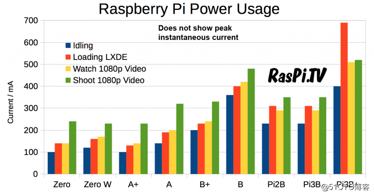 Pi-power-usage-chart-incorporating-Pi-3B-plus-768x402.png