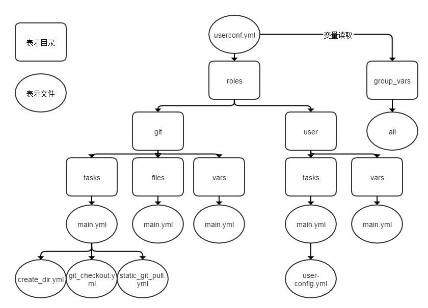 Ansible Roles目录编排.jpg