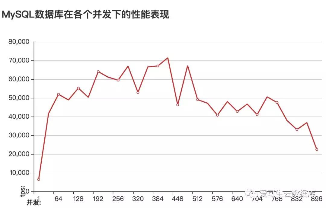 MySQL瓶颈分析与优化