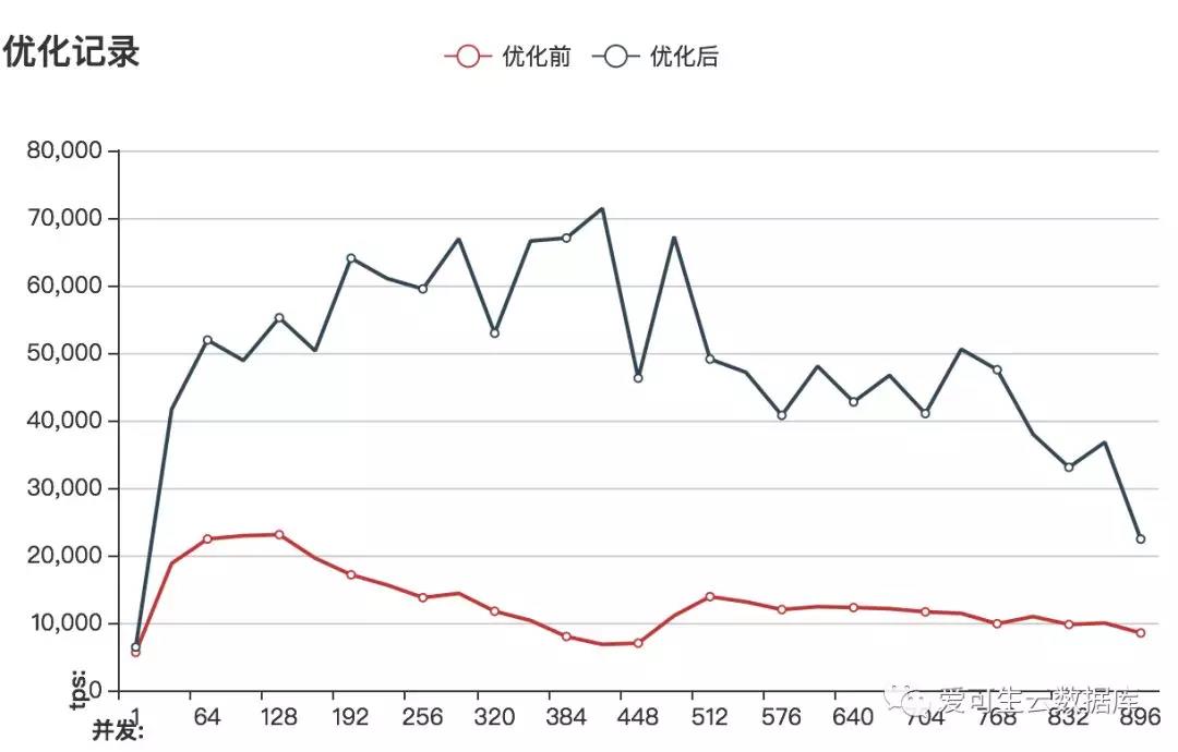 MySQL瓶颈分析与优化