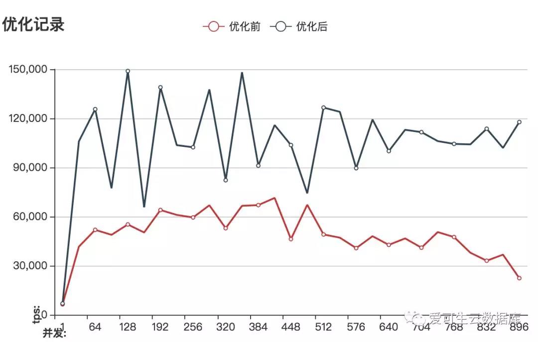 MySQL瓶颈分析与优化