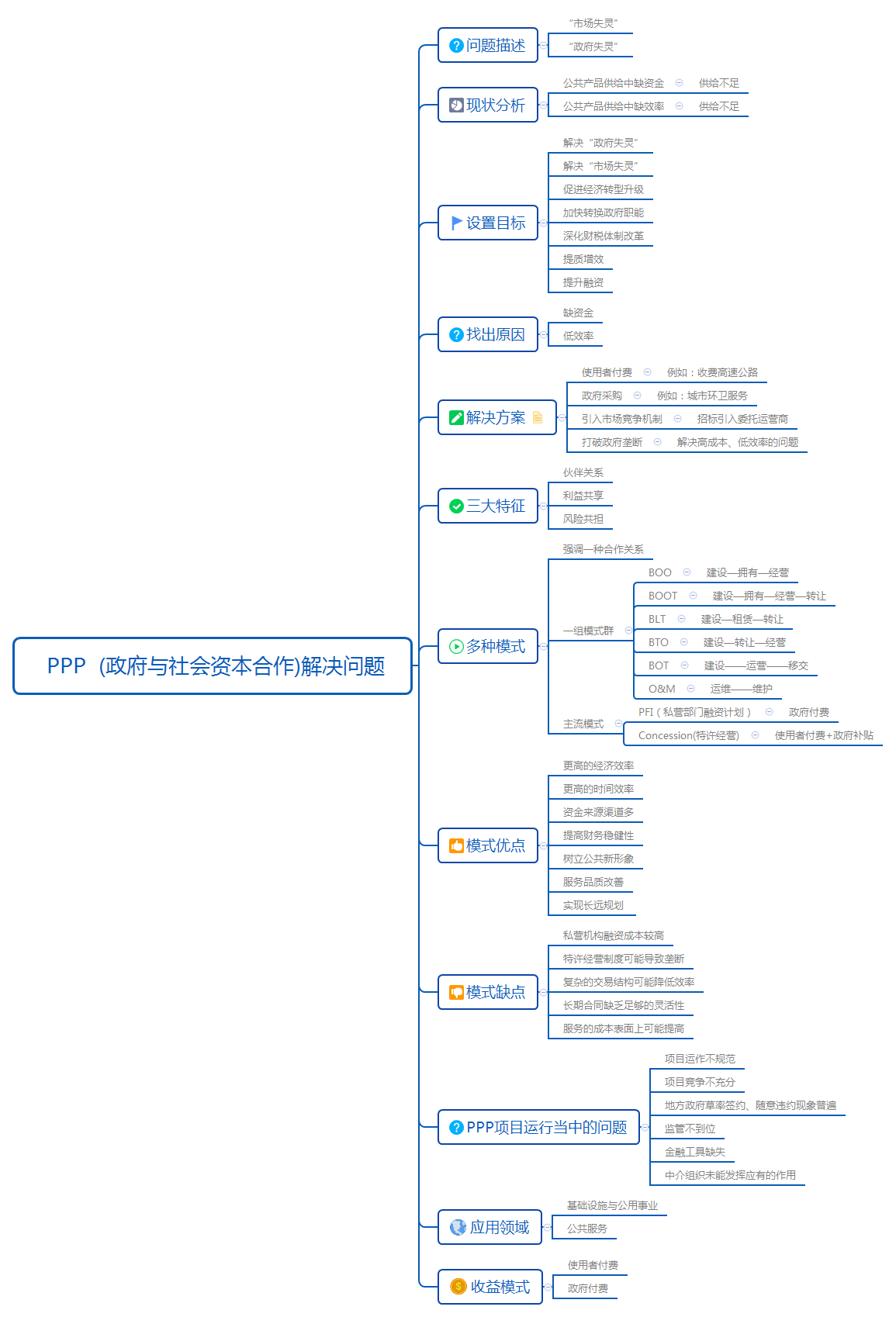  PPP  (政府与社会资本合作)解决问题.png