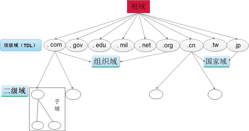 DNS域名结构_small.jpg