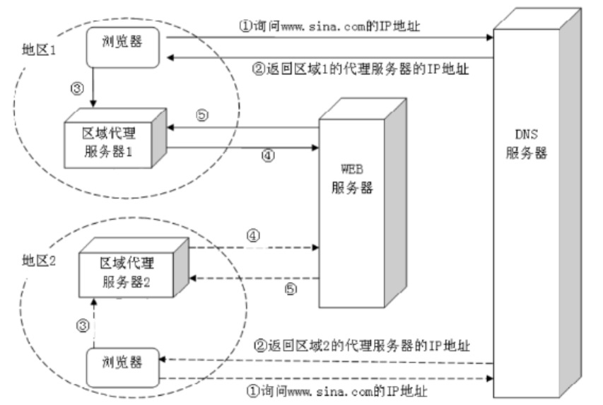 智能DNS.jpg