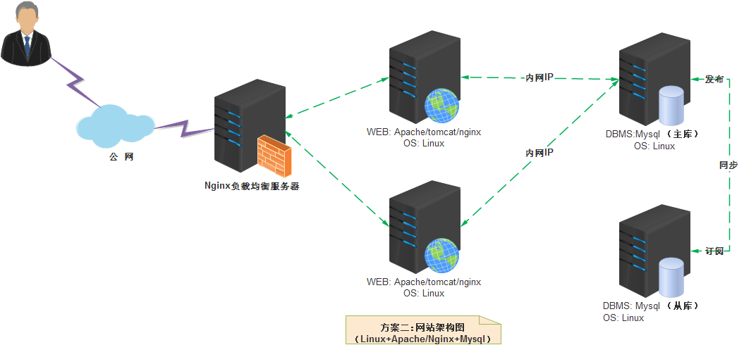 两种典型网站架构图