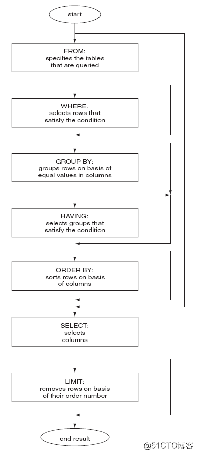 SELECT语句流程图.png