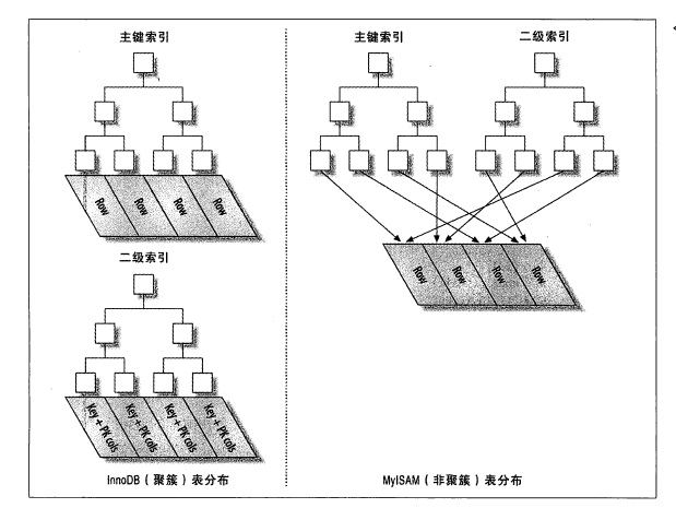 聚簇和非聚簇索引，主键和二级索引.jpg