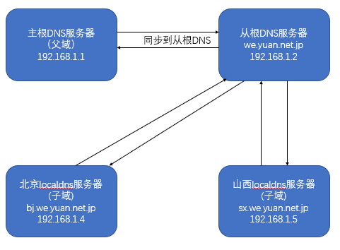 DNS图.PNG