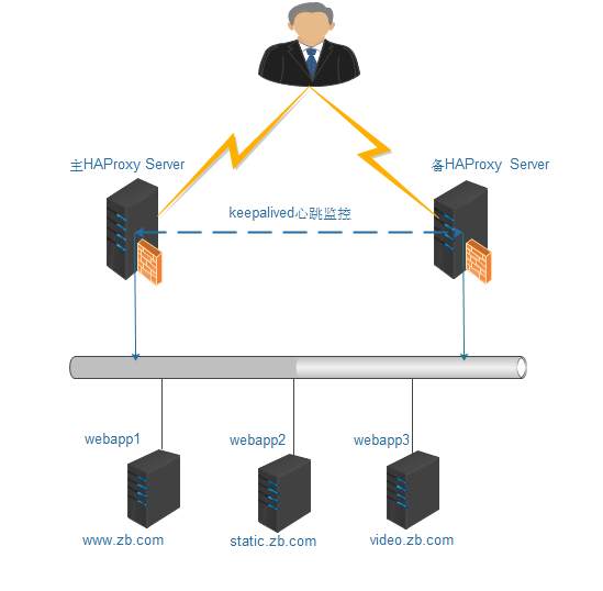 高可用HAProxy集群系统拓扑.png