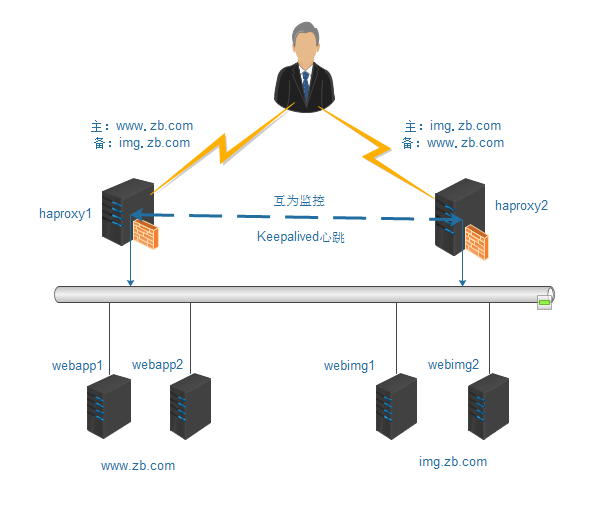 HAProxy双主互备集群架构.jpg