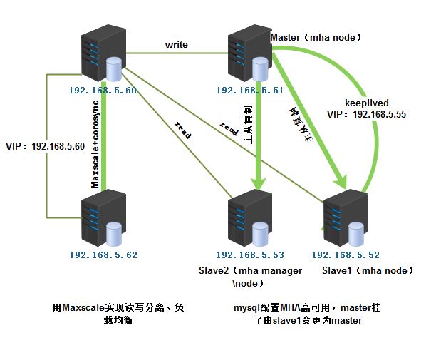 mysql高可用、读写分离.jpg