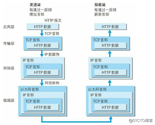 HTTP服务通信过程 3.png