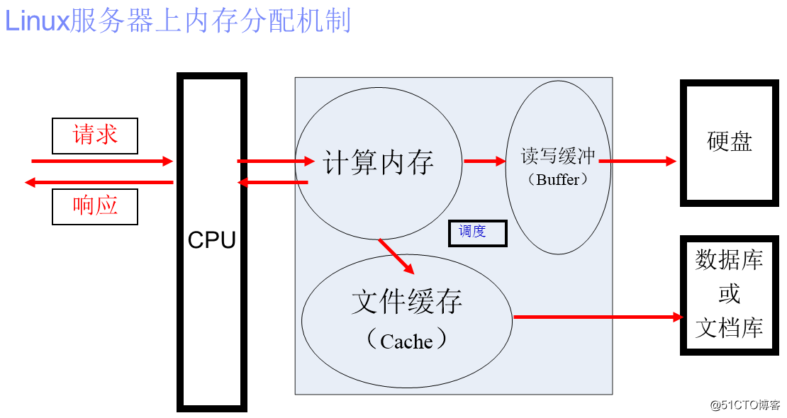 PortalJiShuFenXiang--002--LinuxNeiCun.png