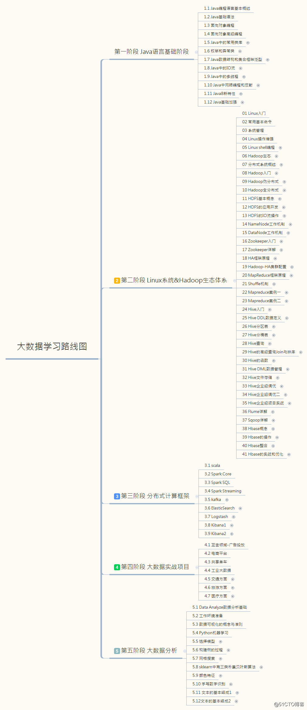 大数据学习路线图.png