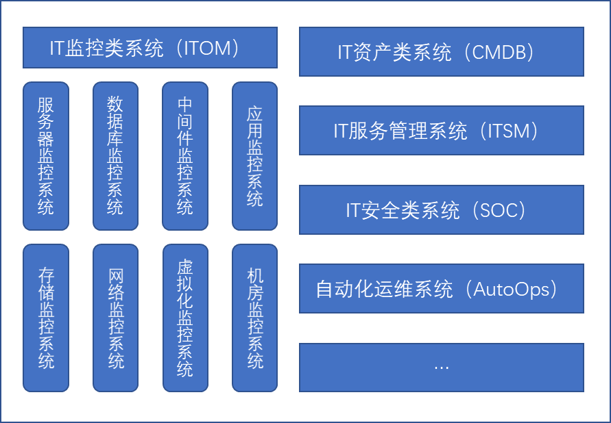 如何设计大型集团一体化it运维系统