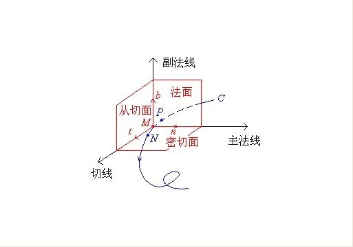 空间曲线的切线法面密切面主法线副法线从切面活动标架