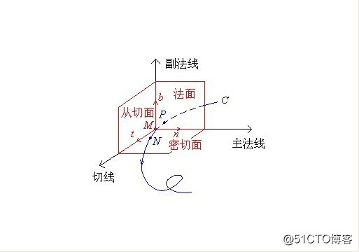 空间曲线的切线,法面,密切面,主法线,副法线,从切面,活动标架