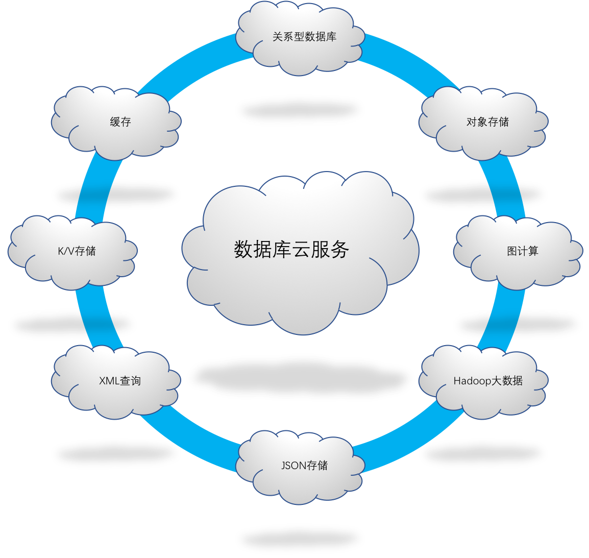 2)多模multi-model 企业使用云数据库对接的应用越来越多,需求多种