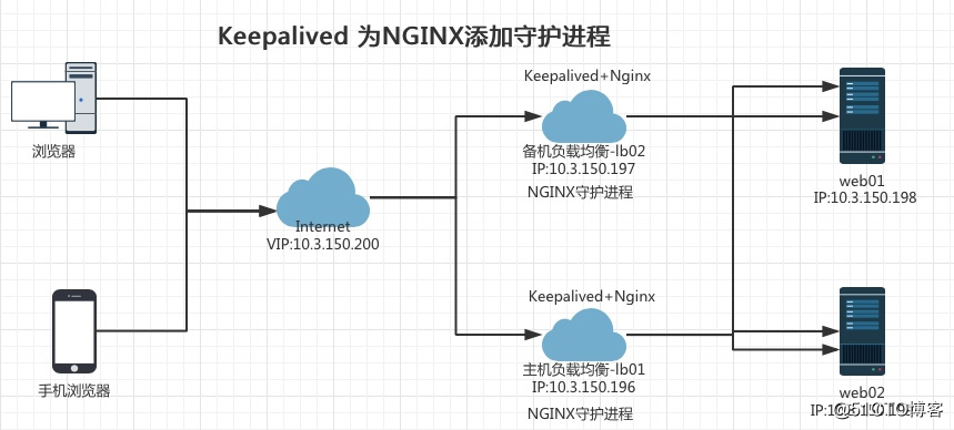 二,网络拓扑图