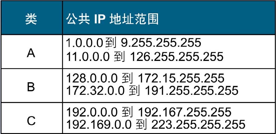 公共ip地址,私有ip地址