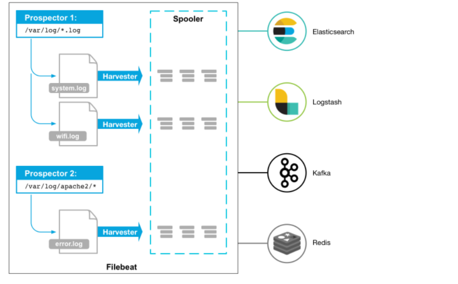 filebeat redis elk处理nginx日志系统