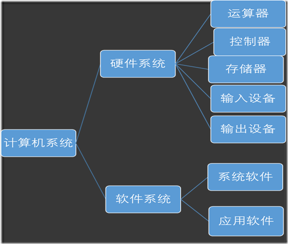 1)计算机硬件和软件的组成结构