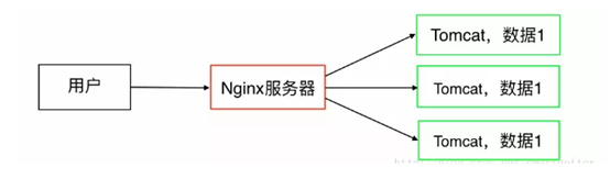 centos7搭建nginxtomcat负载均衡