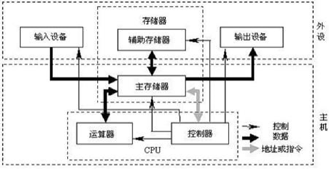 冯诺依曼体系架构