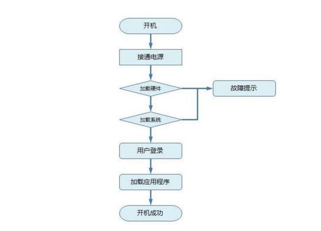 电脑上怎么画流程图?教你一个简单的方法