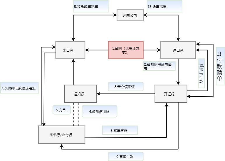 信用证流动流程图绘制方法