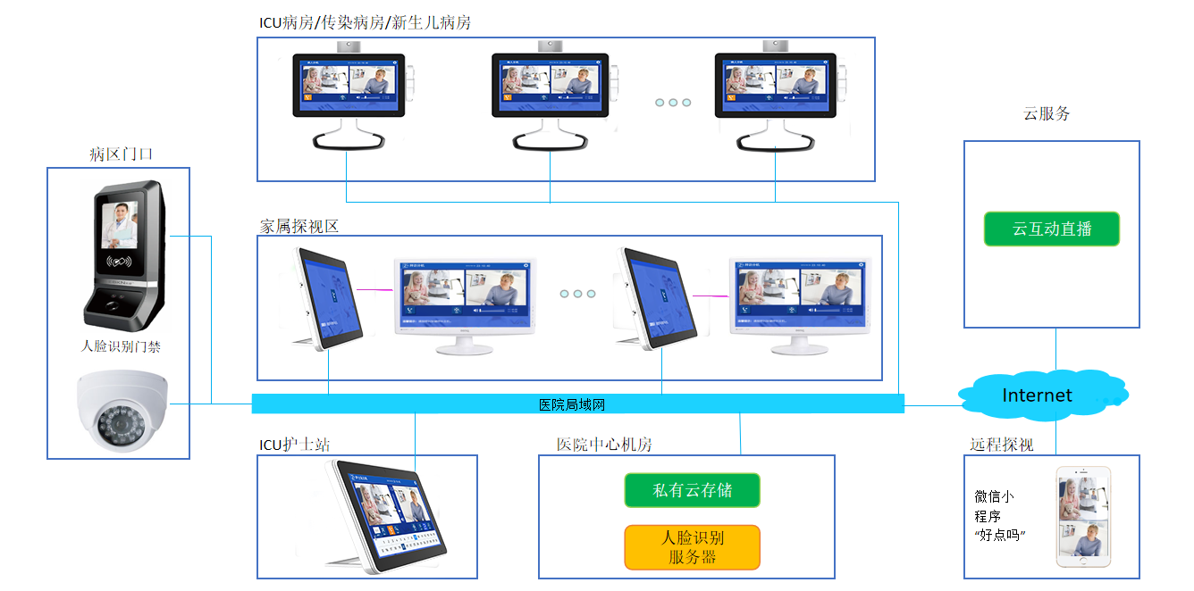 icu探视对讲