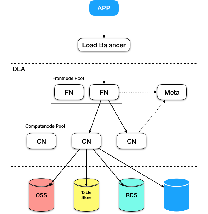 data lake analytics,大数据的etl神器!