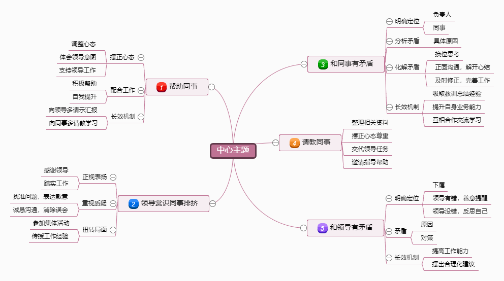 思维导图怎样画又简单又漂亮