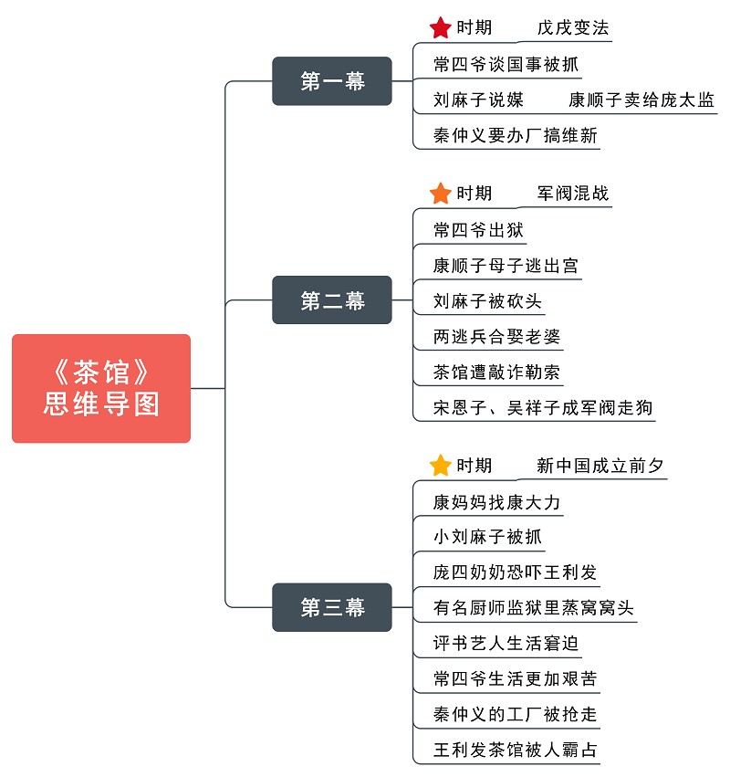 用思维导图赏析老舍话剧著作《茶馆》