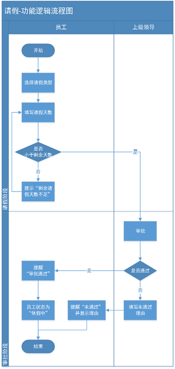 拒绝被怼!产品经理必须掌握的流程图画法!