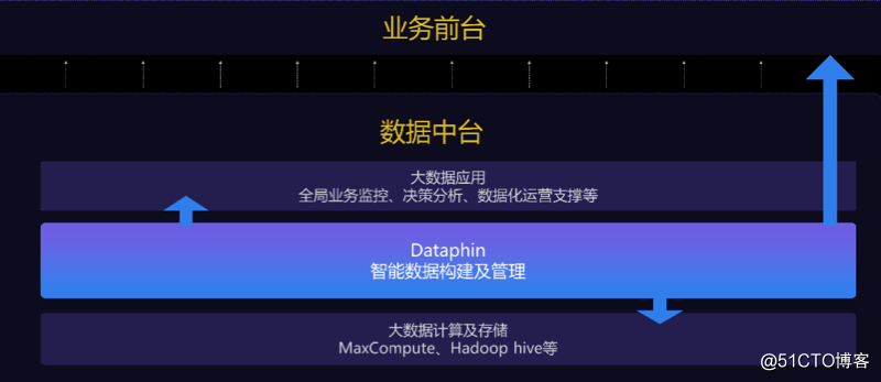 阿里云智能数据构建与管理dataphin公测助力企业数据中台建设