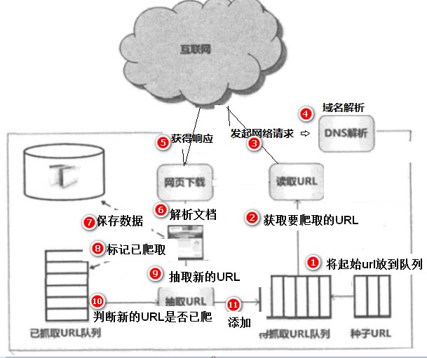 网络爬虫的原理图