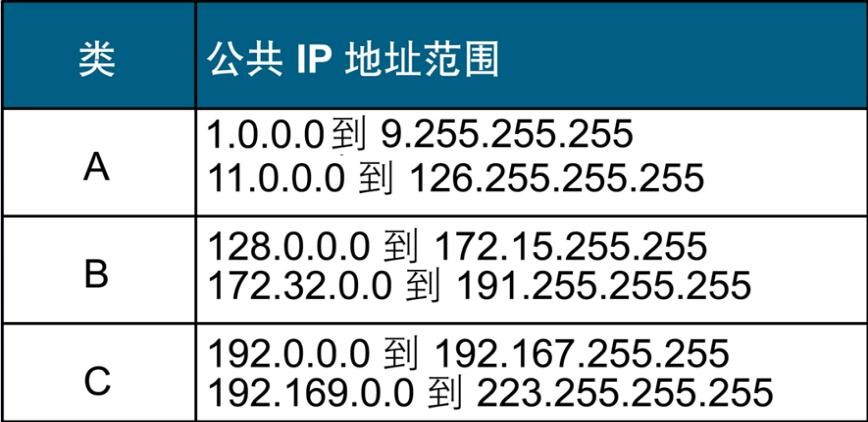 ip地址的划分,之前的分发是分为 a类 b类,c类,d类.