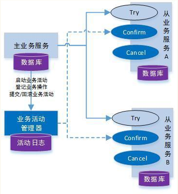 分布式事务一致性解决方案分析