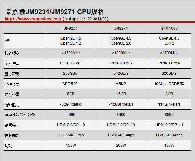 研发新一代gpu,早前的路线图中显示新一代高性能通用gpu代号是jm9200