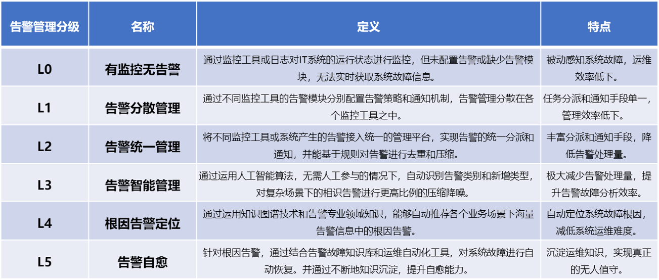 浅谈告警管理能力成熟度模型