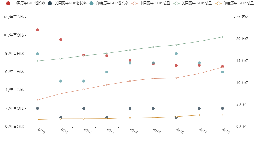 在图中可以看出,虽然近些年印度保持着很高的增长率,但是 gdp 总量