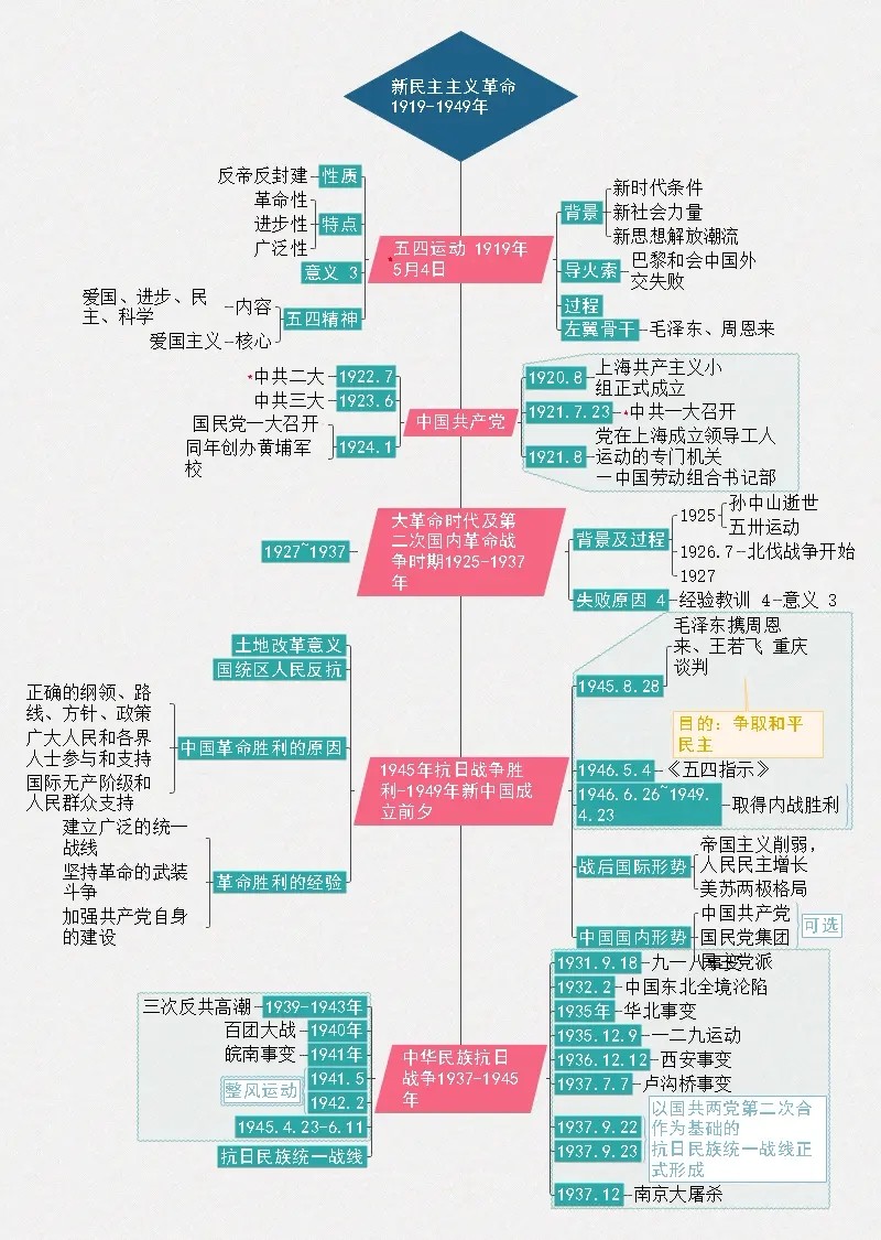 利用史纲思维导图,认识与学习我国近代史的那些事