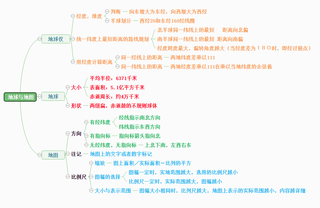 地理思维导图怎么画?五步教你思维导图画法